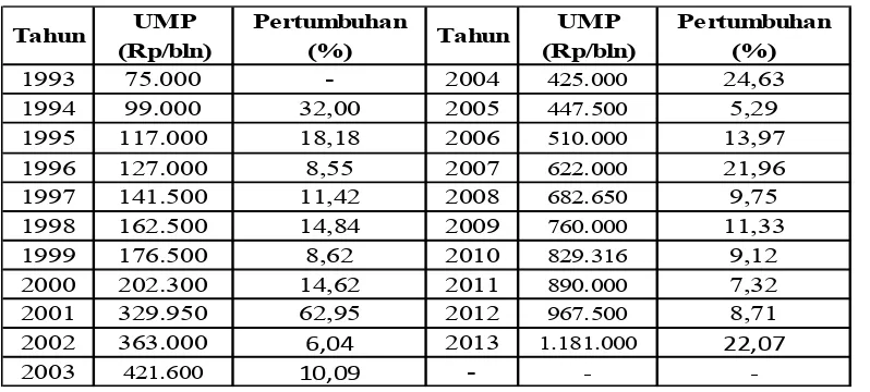 Tabel 3. Pertumbuhan Upah Minimum Provinsi (UMP) Bali 
