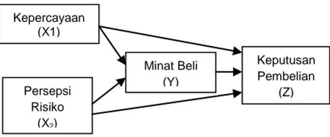 Gambar 4.3 Diagram Jalur Antara  Variabel Penelitian 
