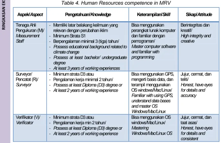 Tabel 4. Kompetensi SDM dalam MRV  Table 4. Human Resources competence in MRV 