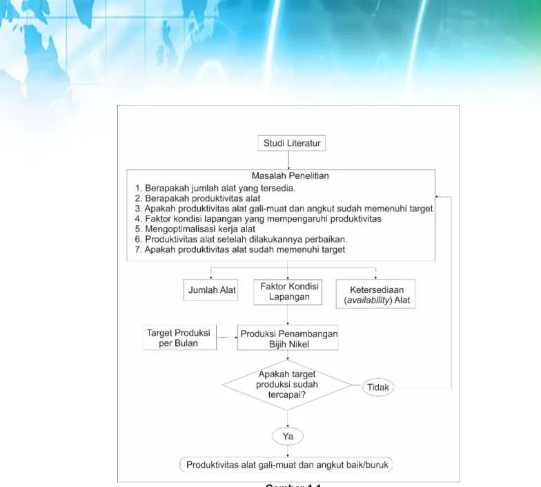 Gambar 1.1 Diagram Alir Penelitian