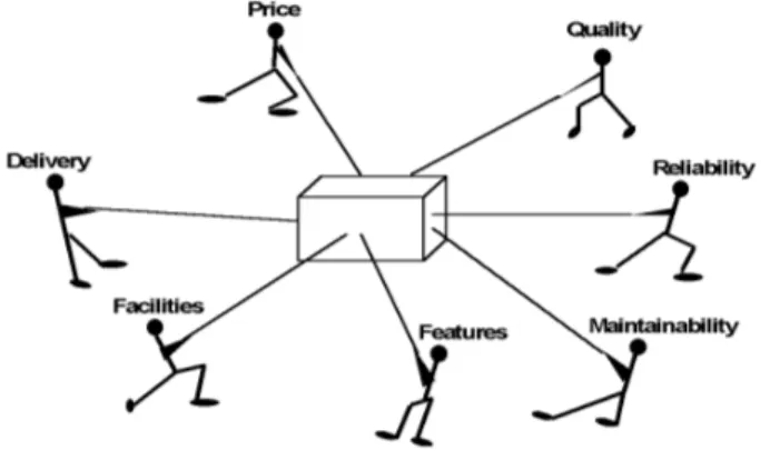 Gambar 5-2 : Faktor-faktor yang perlu dipertimbangkan dalam pembelian  Peralatan/Sistem