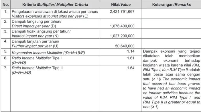Tabel 4. Nilai Pengganda dari Arus Perputaran Uang di Malaumkarta, 2019.