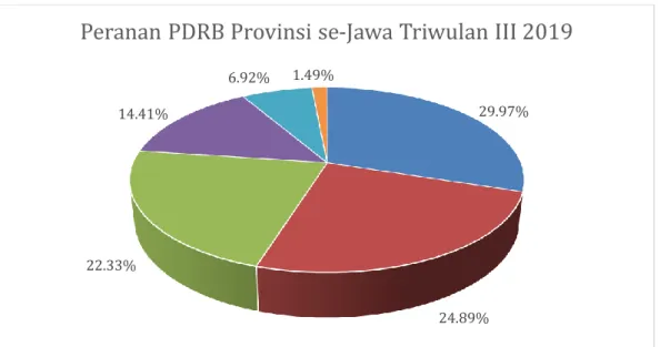 Grafik 1.1 Peranan PDRB Provinsi se-Jawa Triwulan III 2019 