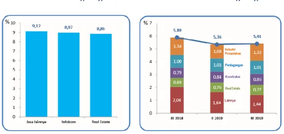 Gambar 1.2 Pertumbuhan PDB Banten berdasarkan Lapangan Usaha  Sumber: Badan Pusat Statistik, 2019 