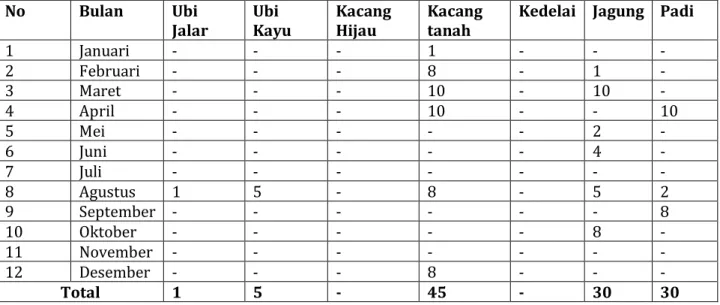 Tabel 1.5 Persentase Luas Panen di Kecamatan Setu (Hektar) 