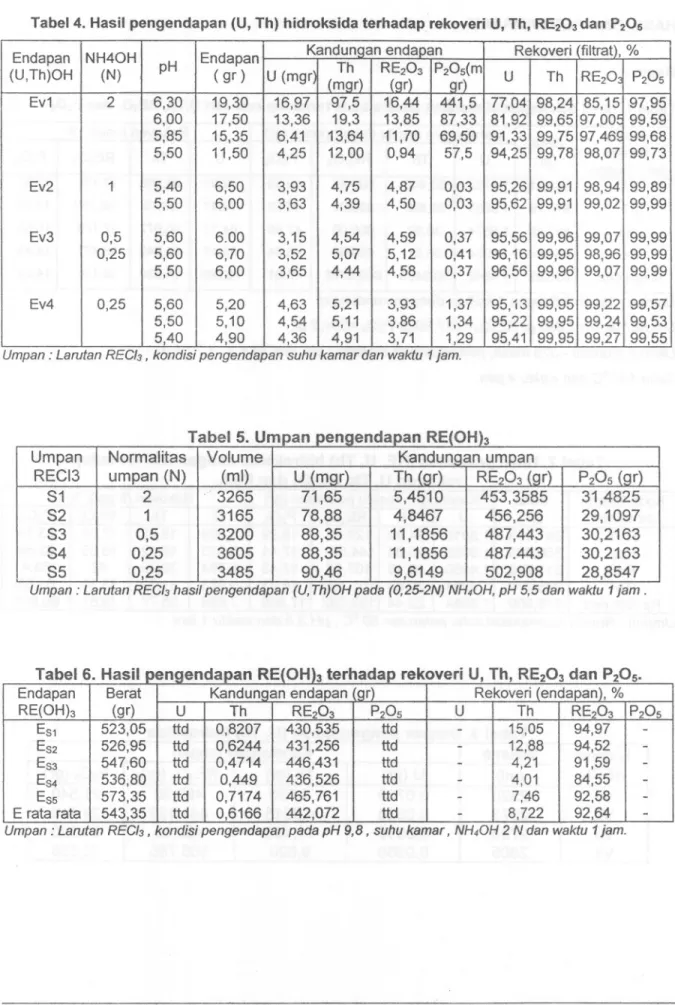 Tabel 4. Hasil pengendapan (U, Th) hidroksida terhadap rekoveri U, Th, RE203 dan P205 Endapan NH40HEndapan Kandunqan endapan