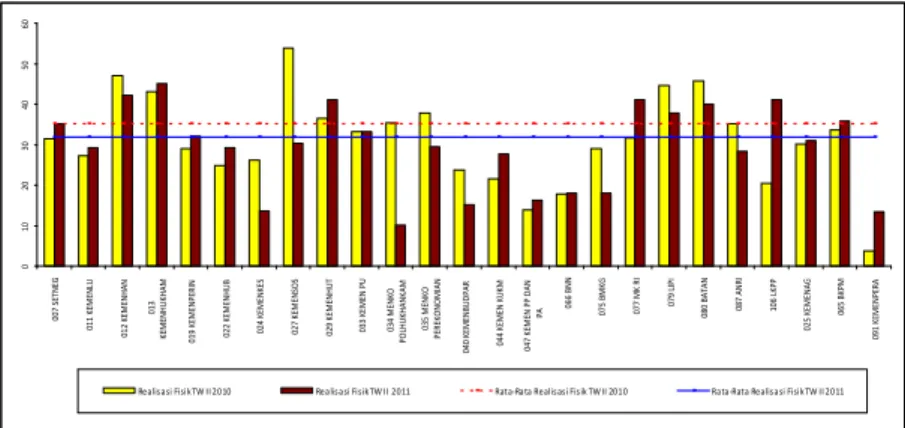 Gambar  3.1  memperlihatkan  perkembangan  25  K/L  dalam  hal  realisasi  fisik/kapasitas pelaksanaan pembangunan selama dua TA, 2010 dan 2011