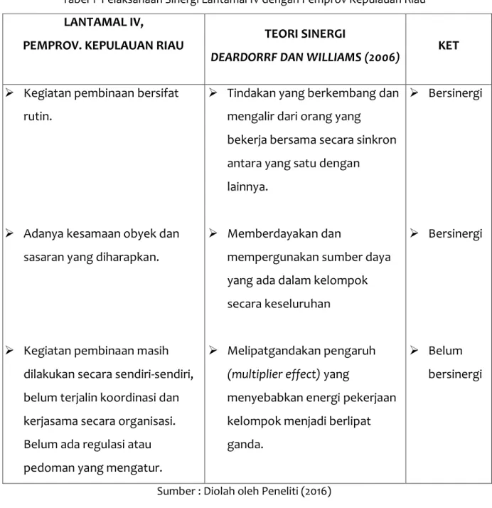 Tabel 1  Pelaksanaan Sinergi Lantamal IV dengan Pemprov Kepulauan Riau  LANTAMAL IV, 