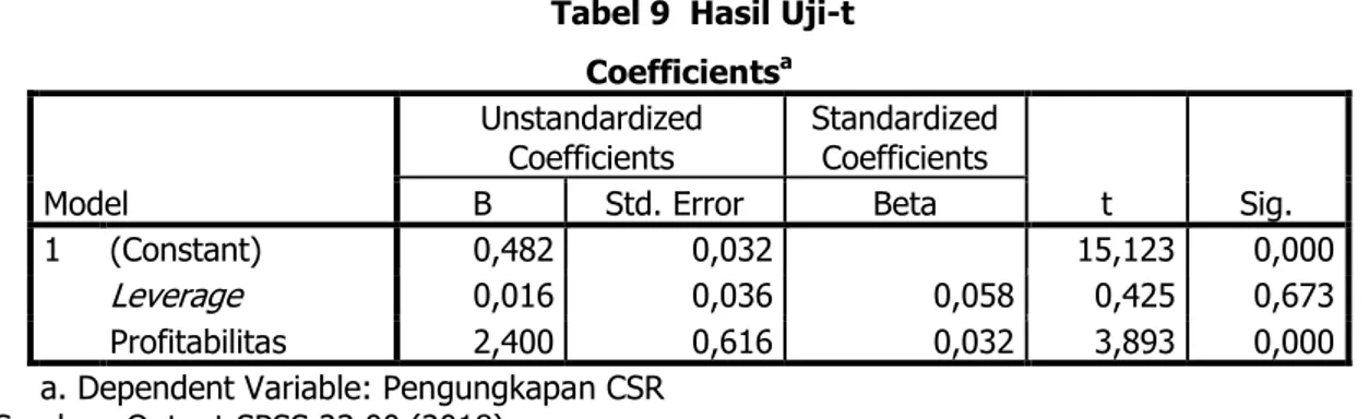 Tabel 9  Hasil Uji-t  Coefficients a Model  Unstandardized Coefficients  Standardized Coefficients  t  Sig
