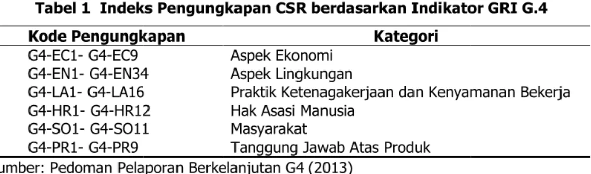 Tabel 1  Indeks Pengungkapan CSR berdasarkan Indikator GRI G.4 Kode Pengungkapan       G4-EC1- G4-EC9        G4-EN1- G4-EN34       G4-LA1- G4-LA16       G4-HR1- G4-HR12       G4-SO1- G4-SO11       G4-PR1- G4-PR9 
