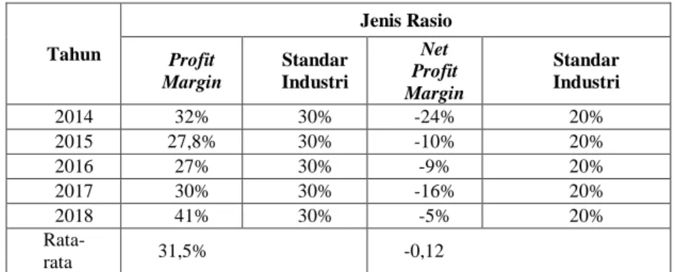 Tabel 1 Profit Margin On Sales PT Indofarma (Persero) Tbk 