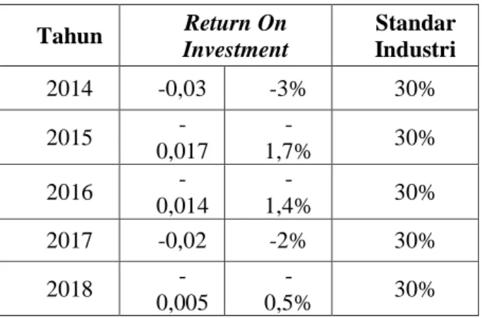 Tabel 2 Return On Investment PT Indofarma (Persero) Tbk 