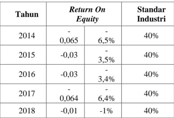 Tabel 3 Return On Equity PT Indofarma (Persero) Tbk 