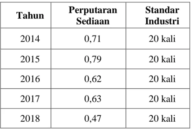 Tabel 5 Perputaran Persediaan PT Indofarma (Persero) Tbk 