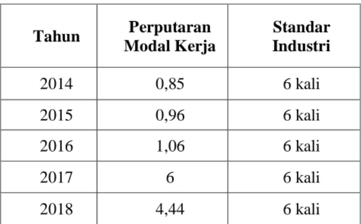 Tabel 7 Fixed Assets Turn Over PT Indofarma (Persero) Tbk 
