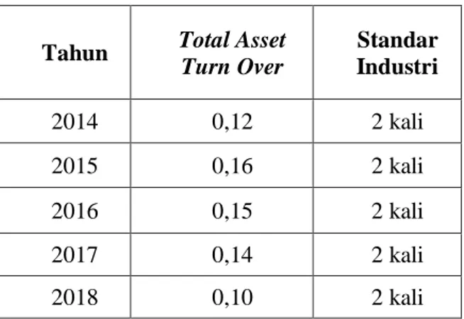 Tabel 8 Total Asset Turn Over PT Indofarma (Persero) Tbk      
