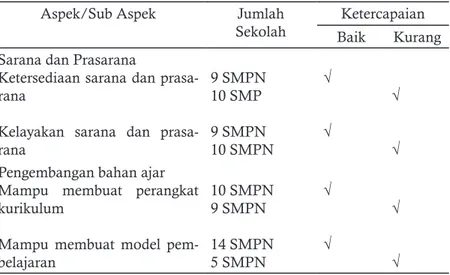 Gambar 3. Aspek Sarana dan Prasarana (Sub Aspek Ketersediaan dan Kelayakan sarana dan  prasarana)