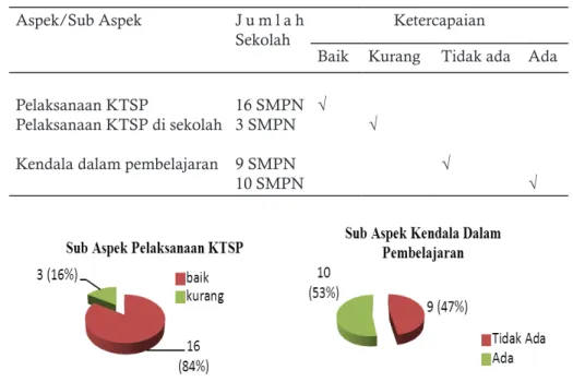 Gambar 5. Aspek Pelaksanaan KTSP (Sub Aspek Pelaksanaan dan kendala dalam pembelajaran  KTSP)
