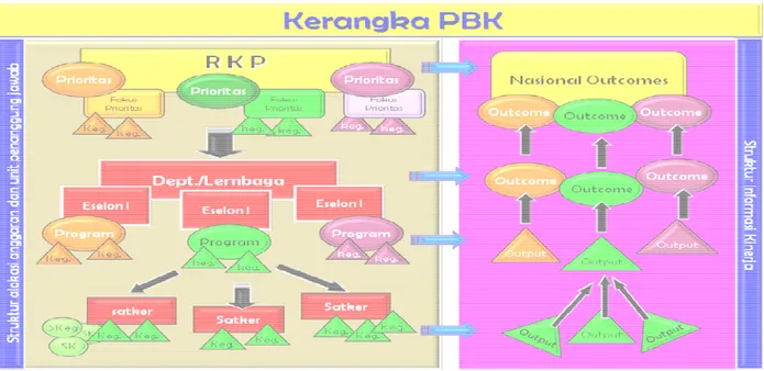 Diagram  2  menggambarkan  perumusan  tujuan  yang  ditetapkan  terlebih  dahulu  oleh  Pemerintah  melalui dokumen Rencana Kerja Pemerintah (RKP)