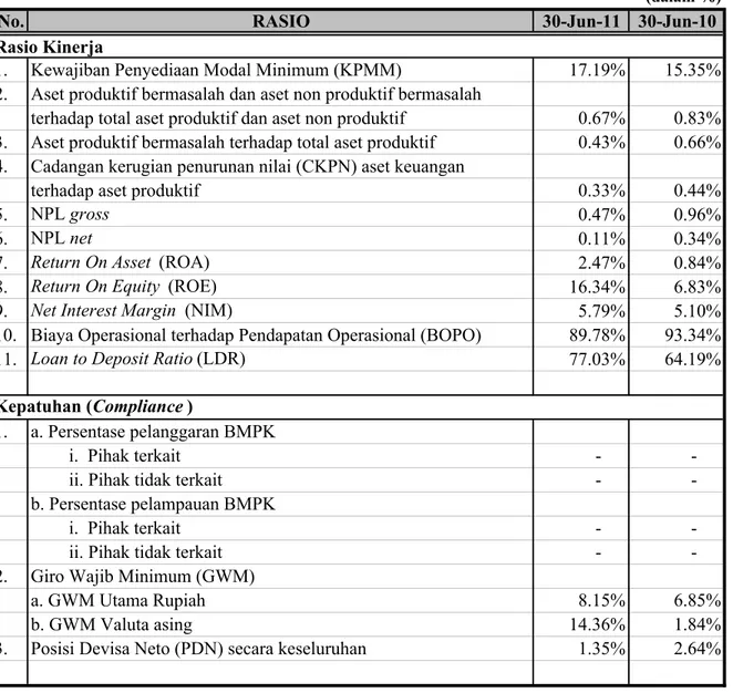 TABEL PERHITUNGAN RASIO KEUANGAN PT. BANK MASPION INDONESIA