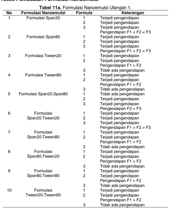 Tabel 11a. Formulasi Nanoemulsi Ulangan 1. 