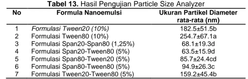 Tabel 13. Hasil Pengujian Particle Size Analyzer 