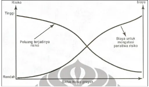 Gambar 2.6. Grafik Peristiwa Risiko Sumber : Imam Soeharto (1999)