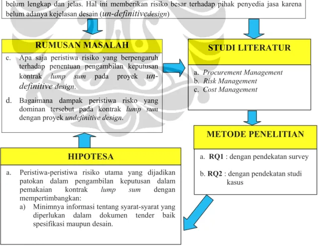 Gambar 2.7  Flow Chart Kerangka Berfikir 
