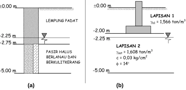 Tabel C1.1. Soil Properties dan Hasil Direct Shear 