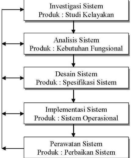 Gambar 1. Tahapan System Development Life Cycle (O’Brien, 1999). 