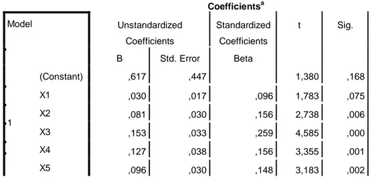 Tabel 5 Analisis Regresi Linier Berganda  Coefficients a Model  Unstandardized  Coefficients  Standardized Coefficients  t  Sig