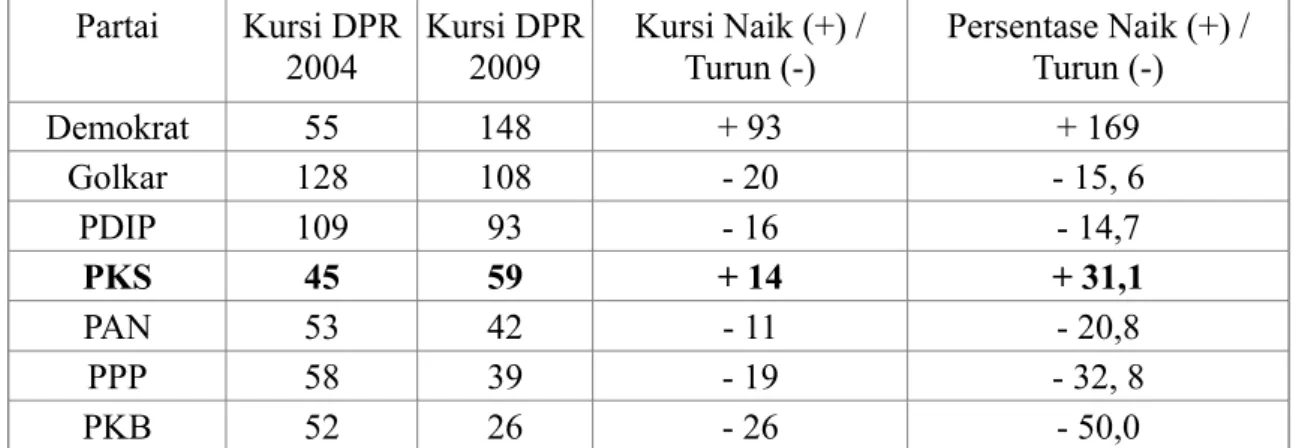 Tabel 3 Persentase Kenaikan dan Penurunan Perolehan Kursi 14 Partai Kursi DPR 