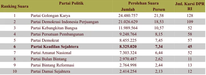 Tabel 1 Hasil Rekapitulasi Perolehan Suara Nasional Pemilu 2004 12 dan Jumlah Perolehan Kursi Parpol di DPR RI