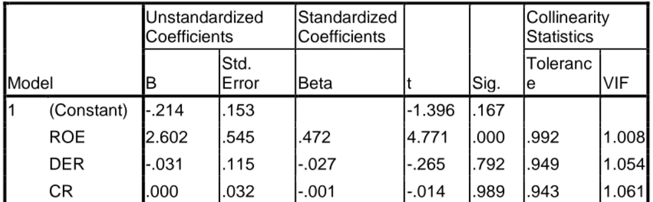 Tabel 3. Uji Multikolinearitas  Coefficients a Model  Unstandardized Coefficients  Standardized Coefficients  t  Sig