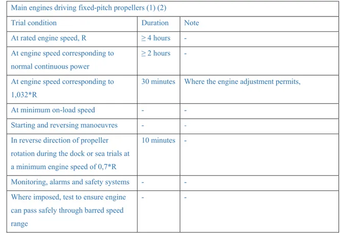 Table 4 Scope of shipboard trials for diesel engines  Main engines driving fixed-pitch propellers (1) (2) 