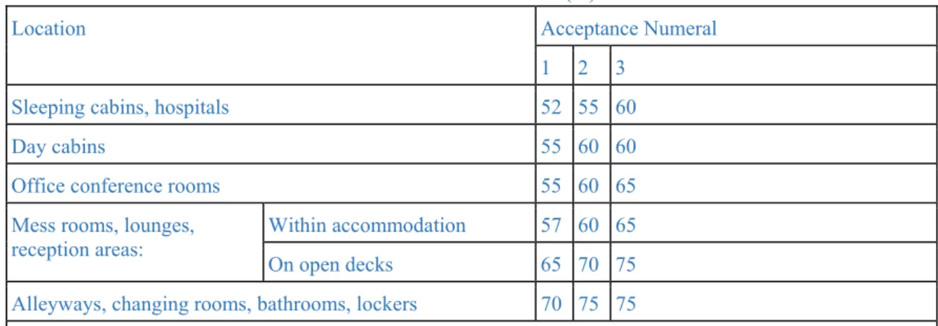 Table 5 Crew accommodation - Maximum noise levels in dB(A) 