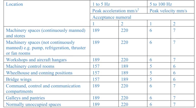 Table 10 Ships less than 200 tonnes lightship. Work areas - maximum vibration levels 