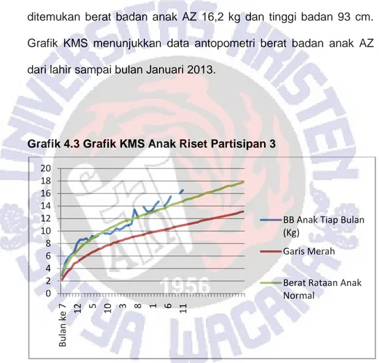 Grafik  KMS  menunjukkan  data  antopometri  berat  badan  anak  AZ  dari lahir sampai bulan Januari 2013