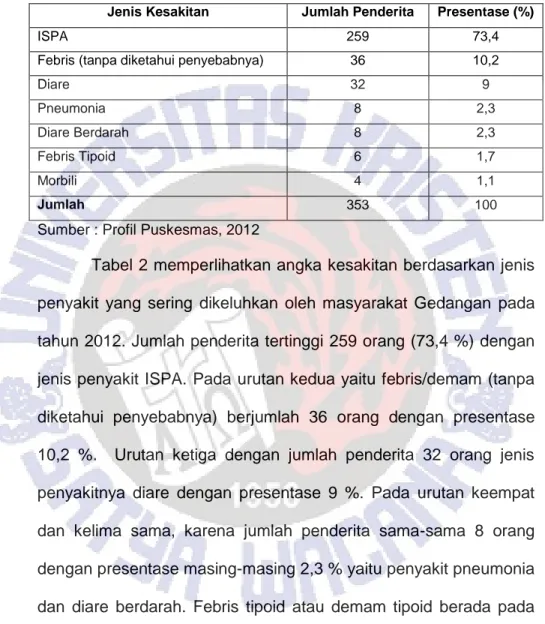 Tabel 4.2 Kejadian Kesakitan Masyarakat Desa Gedangan  Tahun 2012 