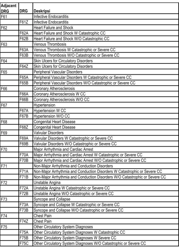 Tabel 4. Daftar DRG untuk MDC 05 (Diseases and Disorders of the Circulatory System)   pada AR-DRG versi 5.1 