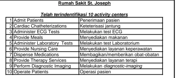 Tabel 6. Sepuluh activity centers di Rumah Sakit St. Joseph 2