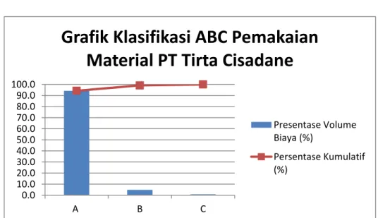 Gambar 1. Grafik Klasifikasi Pemakaian Material PT TC 
