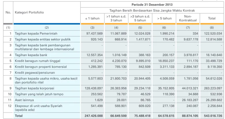 Tabel 2.2.b. Pengungkapan Tagihan Bersih Berdasarkan Sisa Jangka Waktu Kontrak - Bank secara Konsolidasi dengan Perusahaan Anak (dalam jutaan  Rupiah )