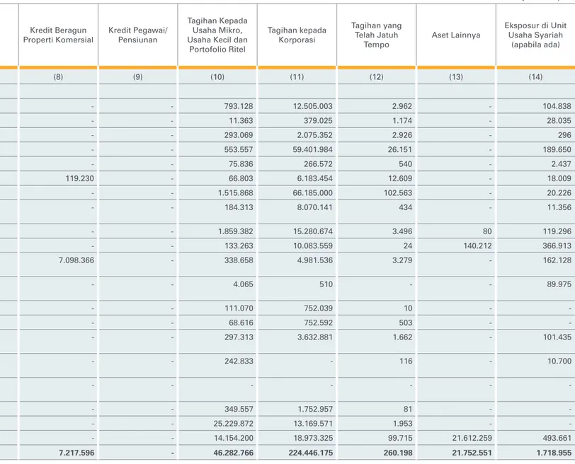 Tabel 2.3.b. Pengungkapan Tagihan Bersih Berdasarkan Sektor Ekonomi - Bank secara Konsolidasi dengan Perusahaan Anak