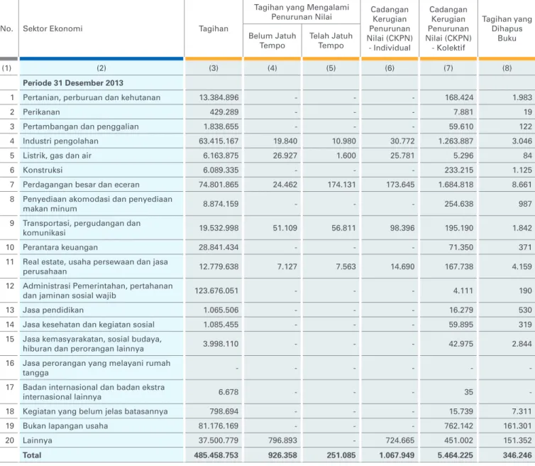 Tabel 2.5.b. Pengungkapan Tagihan dan Pencadangan Berdasarkan Sektor Ekonomi - Bank secara Konsolidasi dengan Perusahaan Anak (dalam jutaan Rupiah)