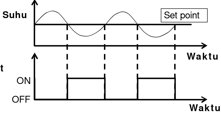 Gambar 4. Osilasi Kontrol Dua Langkah (ON-OFF) 