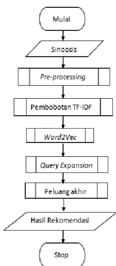 Diagram  Alir  atau  Flowchart  digunakan  untuk  mempermudah  pemabahaman  terhadap  gambaran  proses  alir  dari  algoritme  yang  digunakan  dalam  proses  rekomendasi