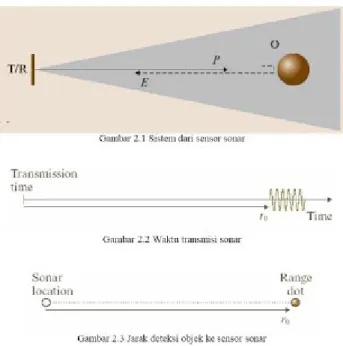 Gambar 2.1 – 2.3 menunjukan sebuah sistem sonar yang sederhana.