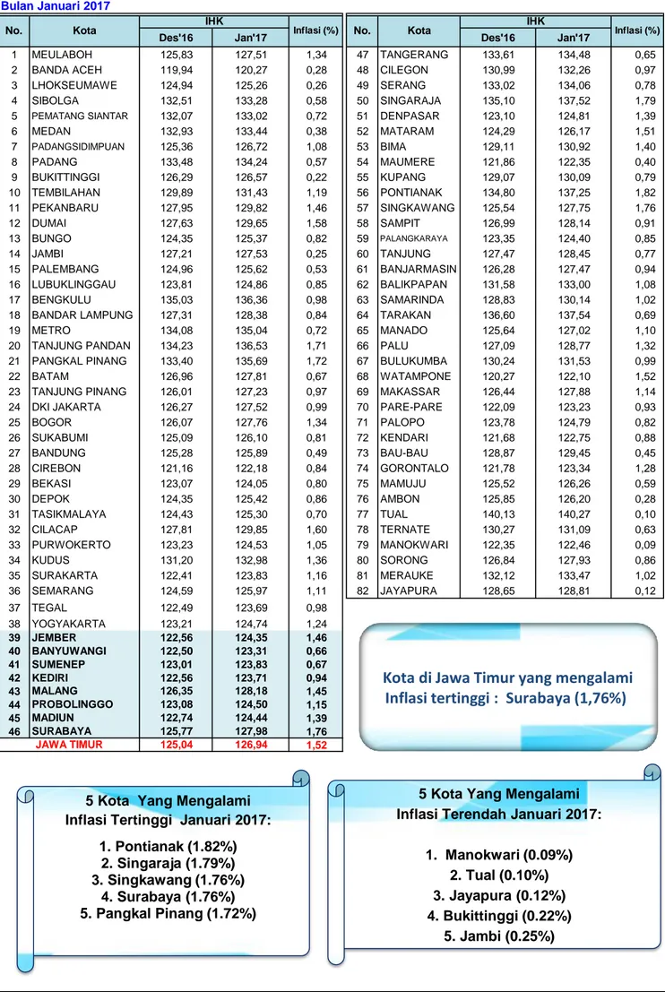 Tabel 9. Inflasi 82 Kota di Indonesia Bulan Januari 2017 (Tahun Dasar 2012 = 100)