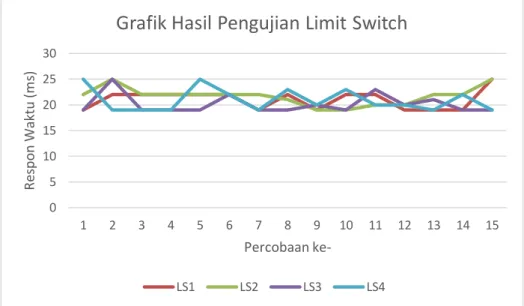 Grafik Hasil Pengujian Limit Switch